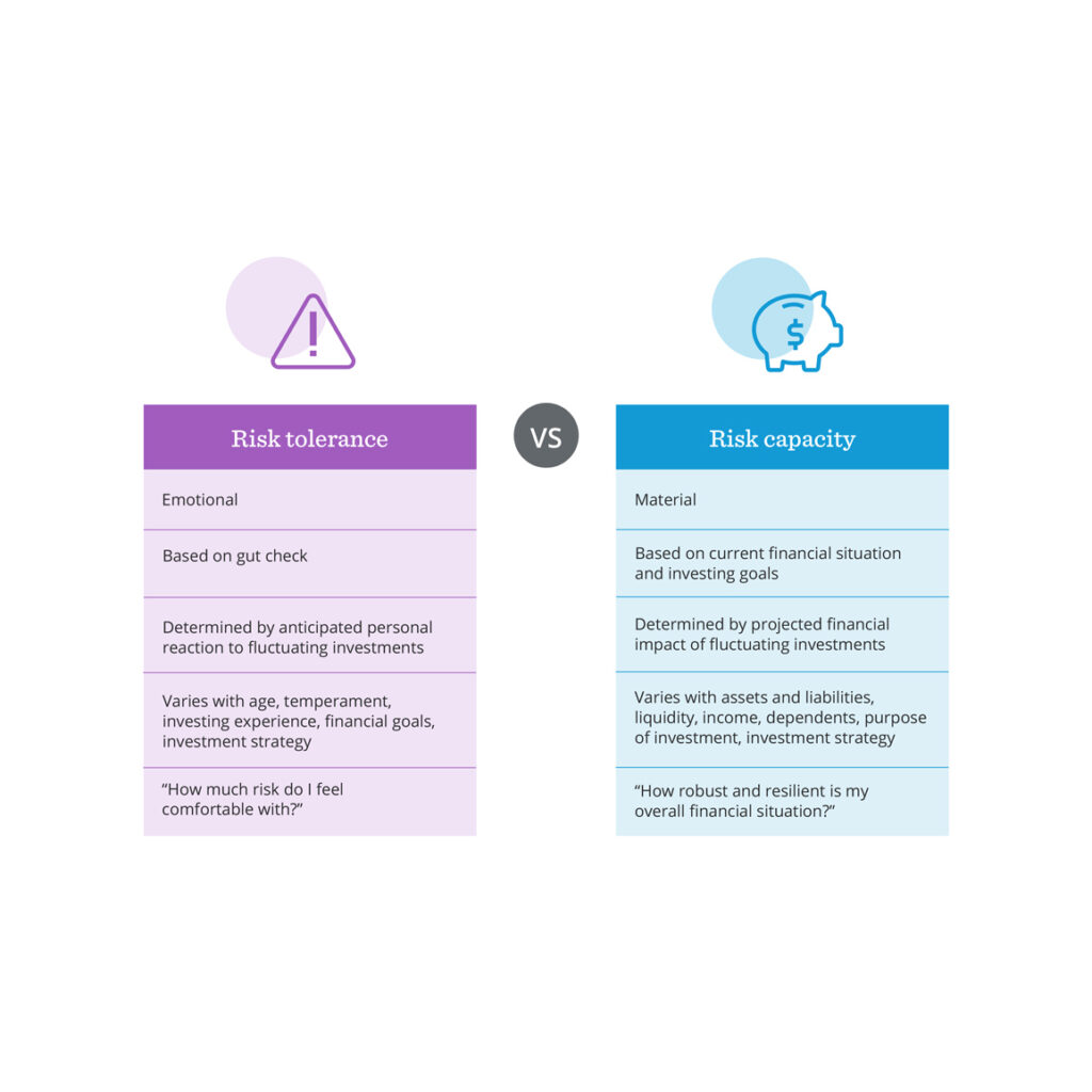 Risk Tolerance vs. Risk Capacity: What’s the Difference?