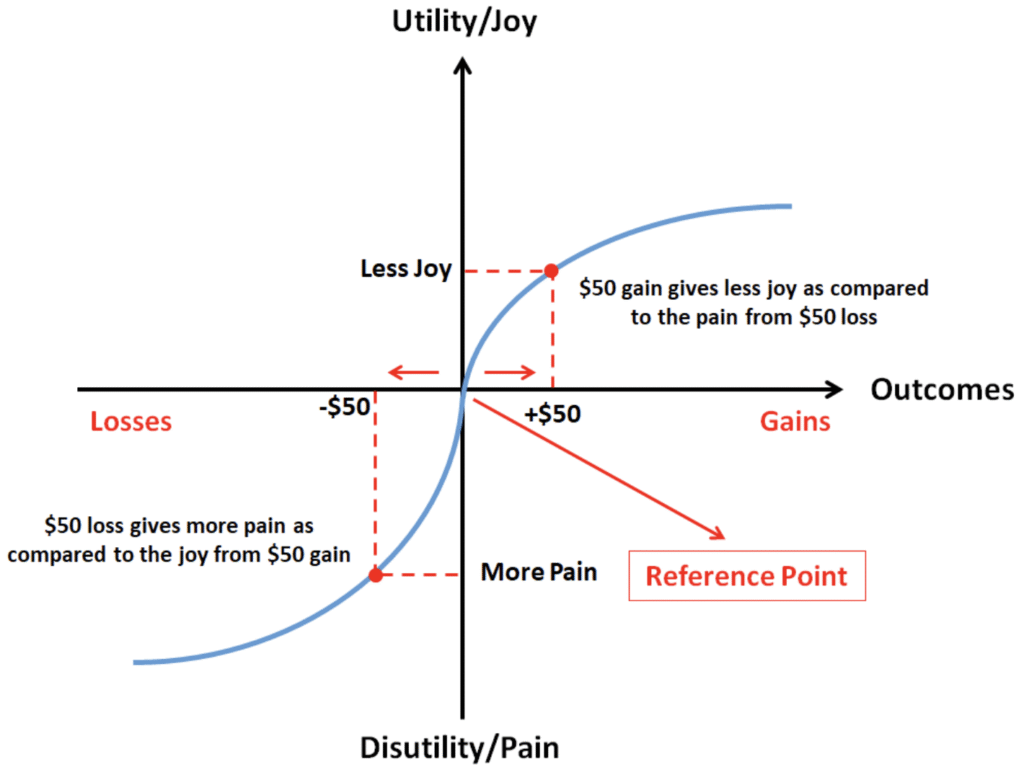 The Psychology of Loss Aversion in Risk Control: Why We Fear Losses More Than We Love Gains