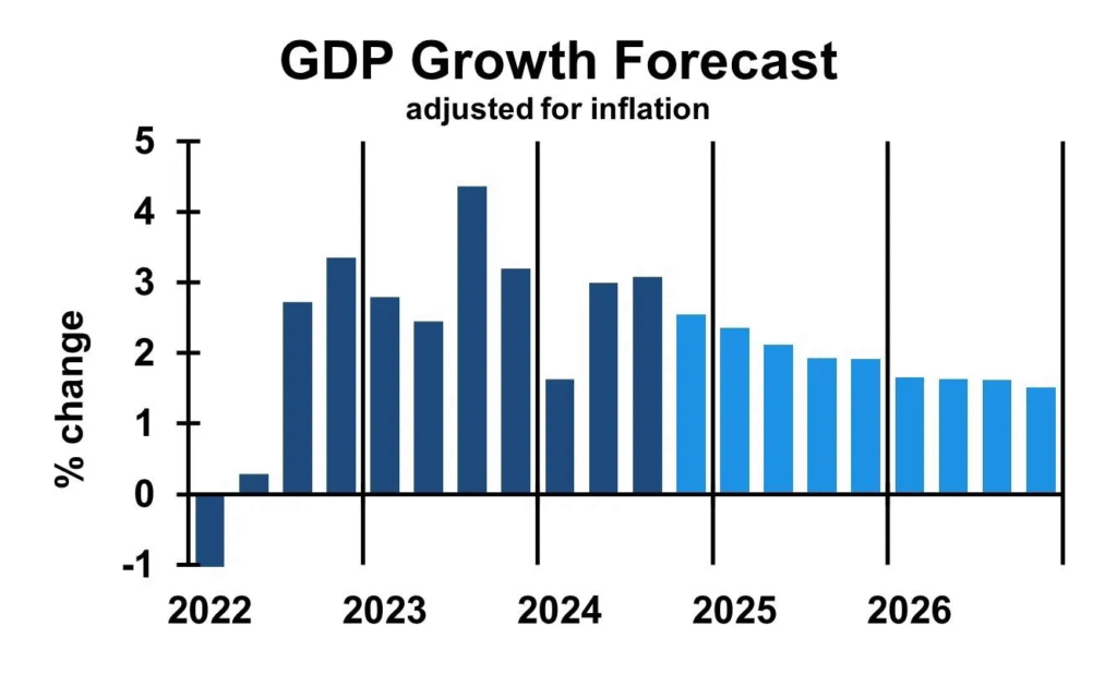 The Fed’s Dilemma: GDP Growth vs. Inflation in Recent U.S. Economic Data