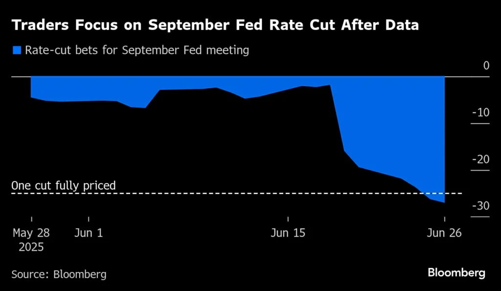 FTSE 100 and US stocks higher as traders place bets on bumper September interest rate cut