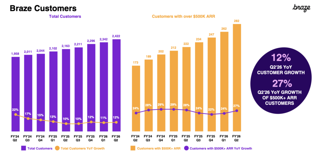 Subdued Growth No Barrier To Braze, Inc. (NASDAQ:BRZE) With Shares Advancing 28%